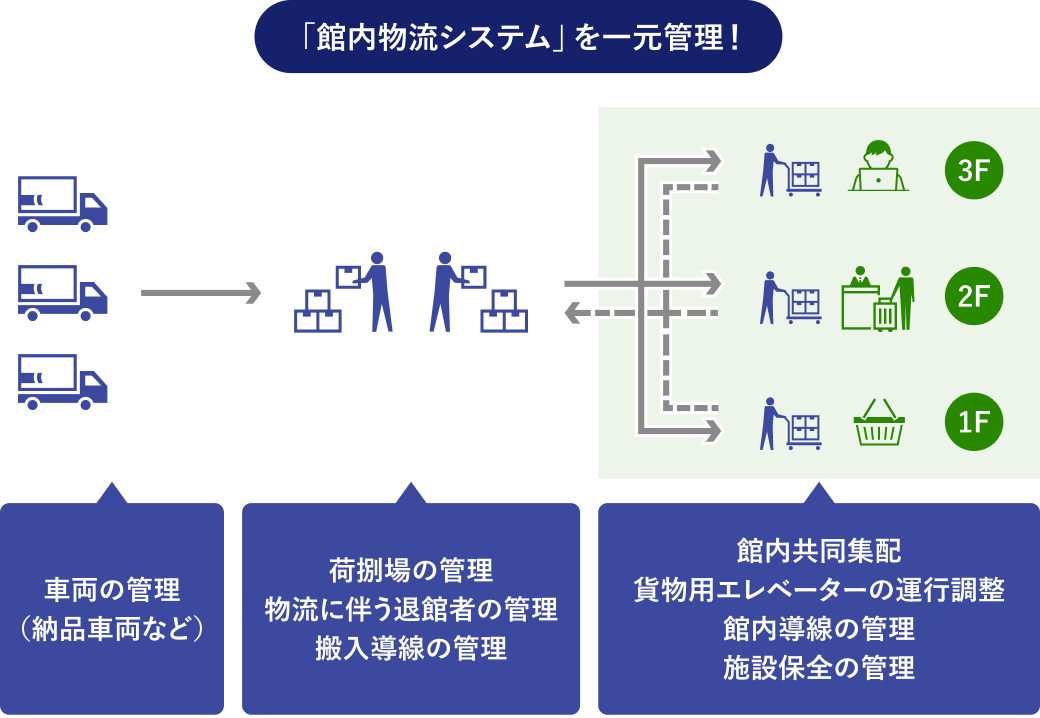 館内物流システムフロー図 車両の管理(納品車両など) 荷捌場の管理 物流に伴う入退館者の管理 搬入導線の管理 館内共同集配 貨物用えればーたの運行調整 館内導線の管理 施設保全の管理